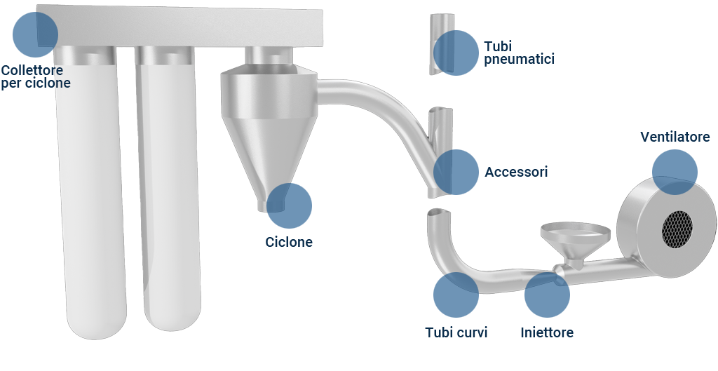 Movimentazione pneumatica su misura